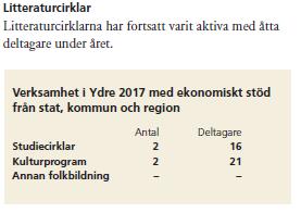 Humaniora, språk och konst 2 16 24 Totalt studiecirklar 2 16 24