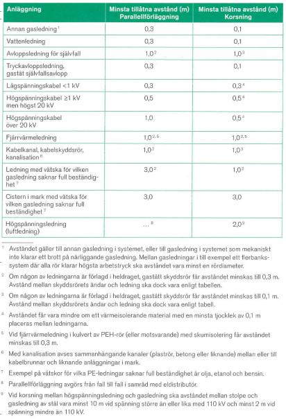 Tabell 4 Minsta tillåtna avstånd mellan gasledning i mark och annan