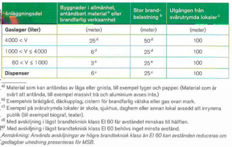 SKYDDSAVSTÅND GASLAGER Om tillstånd till uppställning av mobila gasflak inte upphävs ska även hänsyn till skyddsavstånd till gaslager efterlevas.