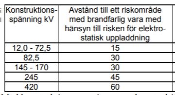 Skyddsavstånd mellan fackla och byggnad ska vara minst 5 meter.