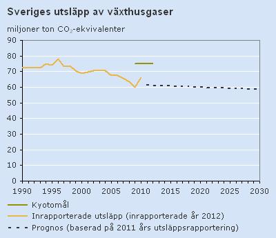 Miljöpartiet de gröna Sidan 2 av 5 UTSLÄPPEN MINSKAR FÖR LÅNGSAMT Sveriges utsläpp av växthusgaser måste minska kraftigt de kommande åren om vi ska klara EU:s klimatmål till 2050: en minskning med