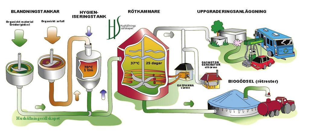 Våtrötningsanläggningar Den mesta använda tekniken för biogasframställning i västvärlden bygger på en fortlöpande tillsats av rötsubstrat till en helomblandad rötkammare med pumpbart