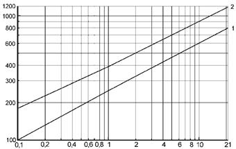 [mm] 160 (180) 190 190 H [mm] 55 55 55 Vikt [kg] 4,5 2,3 2,1 Kapacitetsdiagram IA XX619 (PN 40) Kurva 1 IA XX616: maximal flöde av varmkondensat för kapsel I, 2 & 3 (provtagnings- och huvudventil) IA