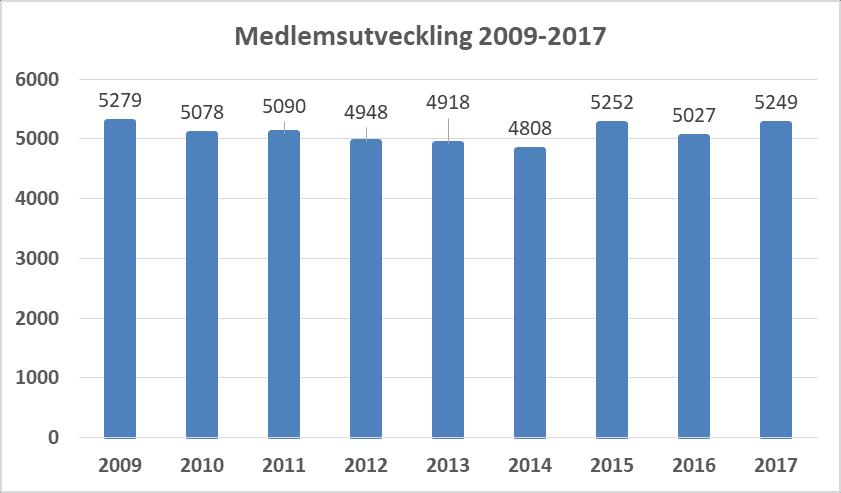 OM DISTRIKTET Västmanlands ridsportförbund hade 2017, 5 249 medlemmar, vilket är ökning med 4%, 222 fler medlemmar än föregående år. Det är framförallt barn upp till 12 år som ökar.