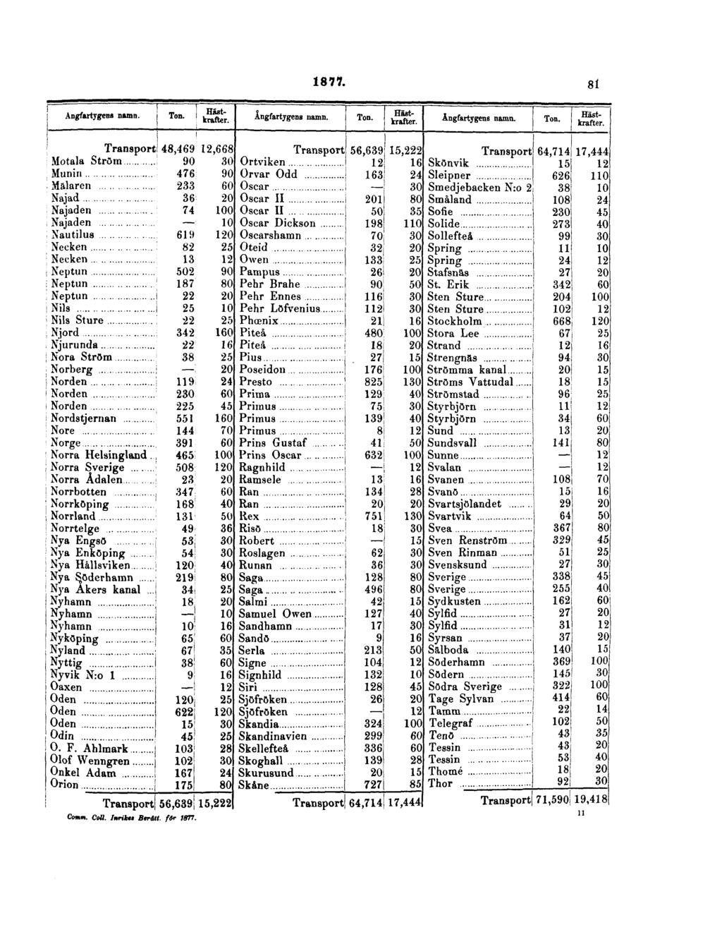 1877. 81 Comm. Cofl.