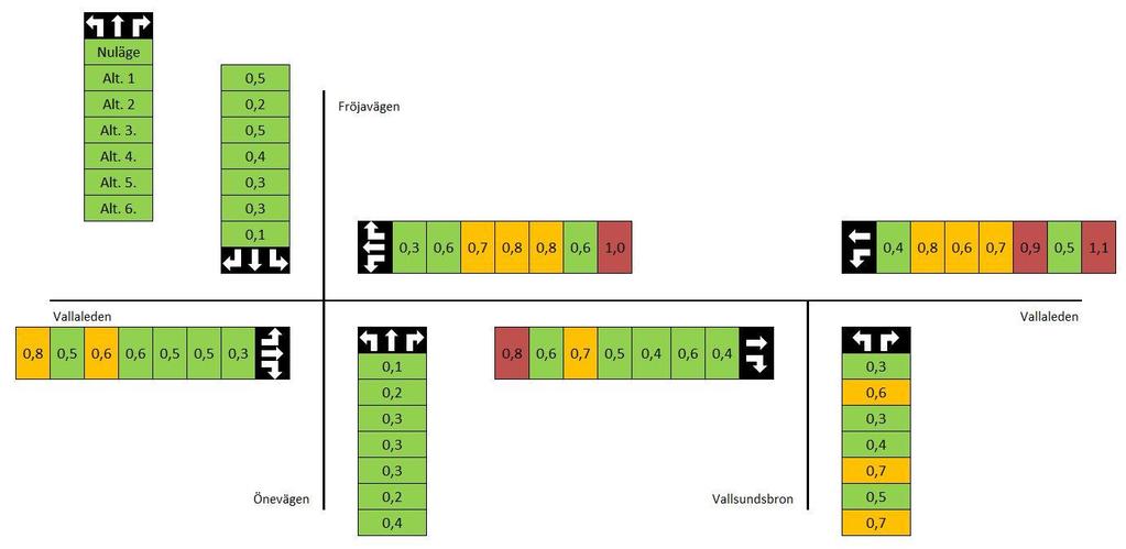 mer än 0.8 motsvarar låg standard. Belastningsgrad redovisas för eftermiddagsmaxtimmen, vilket är den timme under en normal vardag då de högsta trafikflödena uppstår.