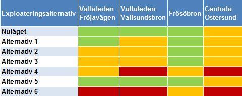 Vallaleden österifrån har belastningsgrad på 0,6 och 0,7 i alternativ 2 och 3 (motsvarande mindre god standard).