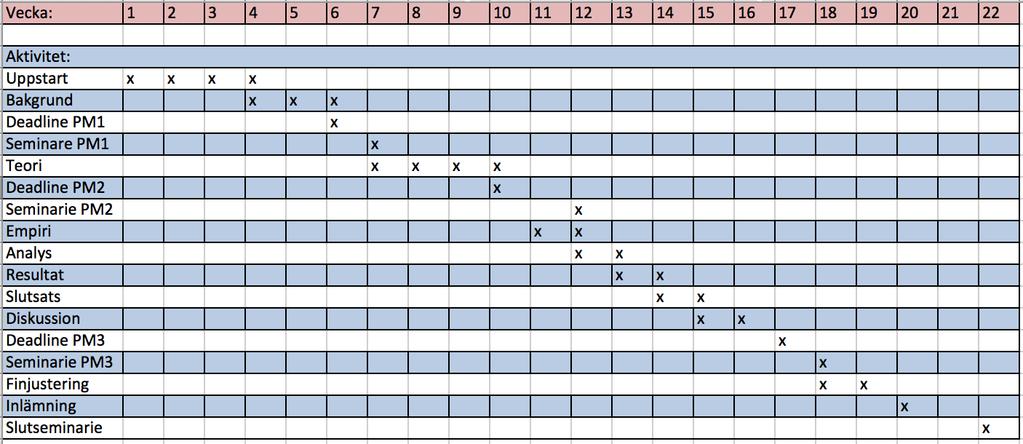 2. Metod I avsnitten presenteras teoretiska förhållningssätt till området metodologi, samt metodologin som använts vid utförandet av denna fallstudie. 2.1 Tidsram Figur 1, Tidsram 2.