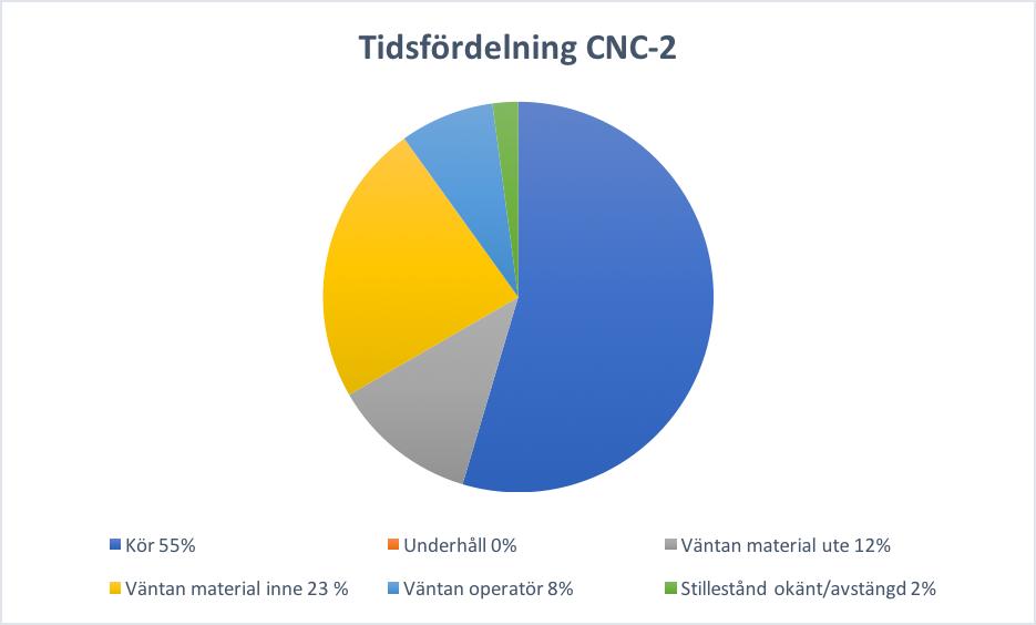 Tidsfördelning CNC-2 Väntan på material inne och ute uppgår till 35% av sågens tidsfördelning. Väntan på operatör står för 8% och stillestånd för 2 %.