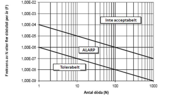 Övre gräns där risker anses vara acceptabla: F=10-6 per år för N=1 med lutningen på F/N-kurva -1. Toleranskriterierna för samhällsrisk som DNV har föreslagit för Sverige visas i Figur 3.
