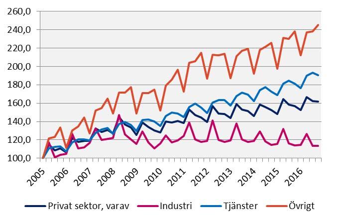 2016 kv4 Förändring (%) sedan, mdkr 2005 kv1 2010 kv1 2015 kv4 Lönesumma, Gävleborgs län Index 100 = 2005 kv1 Källa: Statistiska centralbyrån Sverige Privat sektor 304,9 71,4 37,4 5,2 Industri 63,1