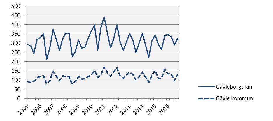 Nyregistrerade företag 2016 kv4 Årstakt* Antal Utv., % Antal Utv.