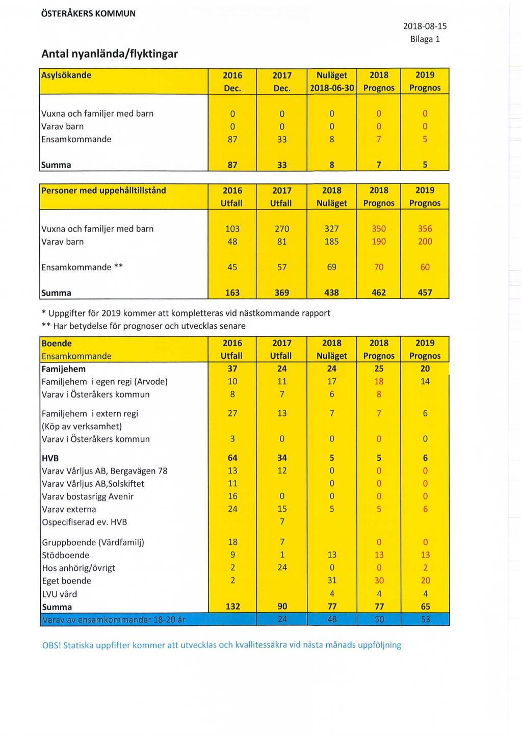 ÖSTERÅKERS KOMMUN Antal nyanlända/flyktingar 2018-08-15 Bilaga 1 Asylsökande 2016 2017 Nuläget 2018 2019 Dec.