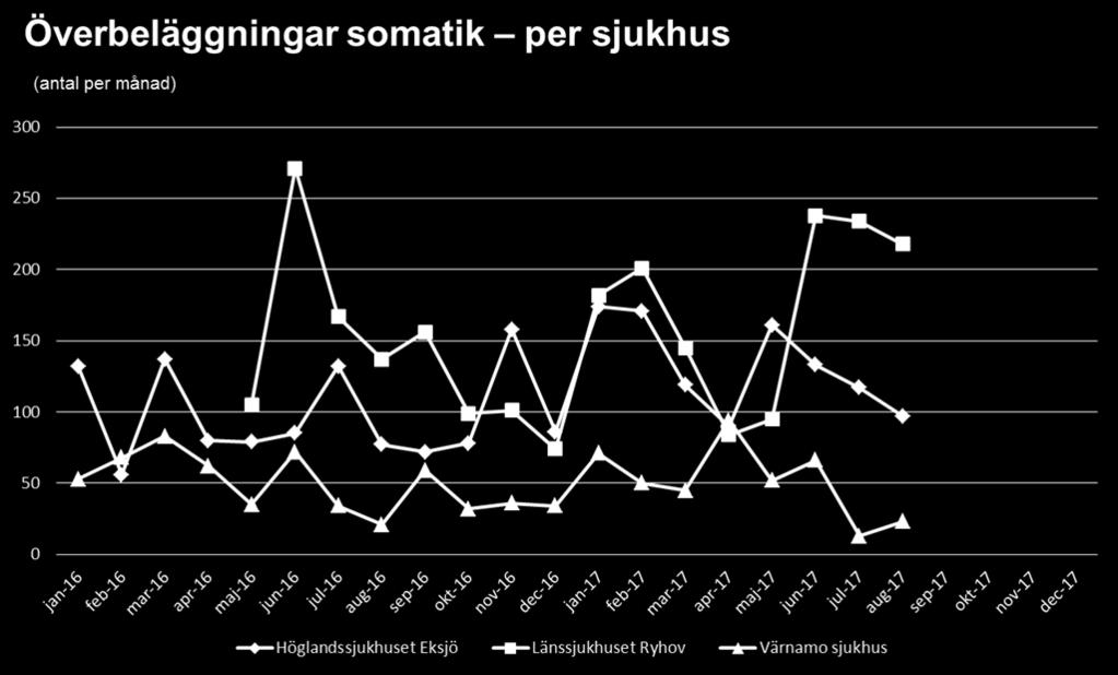 Överbeläggning och utlokaliserade patienter Antalet överbeläggningar och utlokaliserade patienter har sammanlagt under juni, juli och augusti varit något fler på Ryhov och Höglandssjukhuset, och