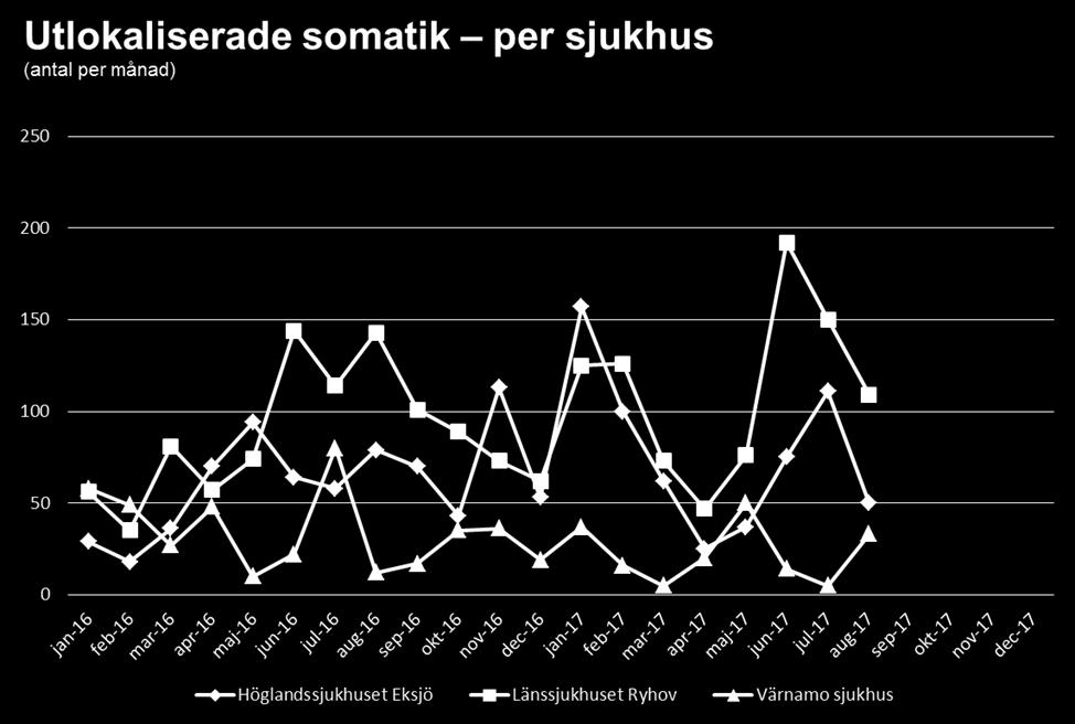 Primärvården bemannade också med mycket kort varsel en extra telefonlinje på jourcentralerna kvällar och helger för att avlasta 1177 sjukvårdsrådgivningen under 5 veckor.