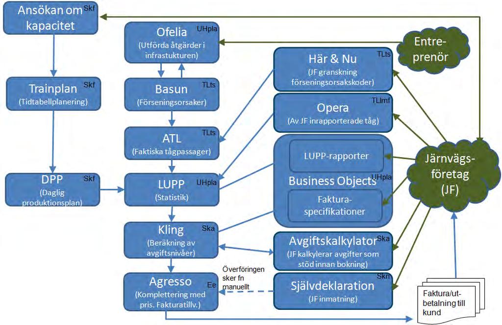 LUPP:s uppföljningssystem förs statistik om bland annat punktlighet och störningar. Ofelia är ett ärendehanteringssystem för driftcentralerna.