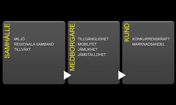 En av kollektivtrafikens viktigaste uppgifter är att garantera den enskilde medborgaren rörlighet och tillgänglighet till arbete, skola, service samt till olika aktiviteter.