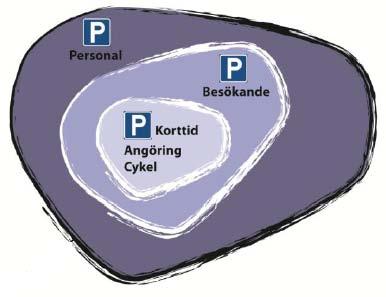 LOCUM AB 8(12) Bilparkering lokaliseras med kortast parkeringstider i de innersta delarna och längre parkeringstid längre ut.