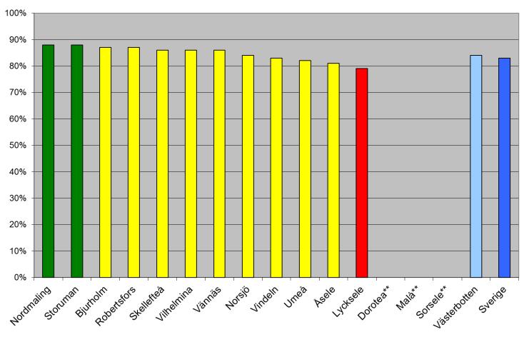 34. Särskilt boende i sin helhet Andel som sammantaget är mycket eller ganska nöjda med sitt särskilda boende 2013.