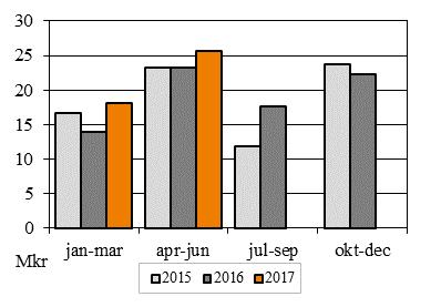 Intäkter Rörelseintäkterna uppgick under andra kvartalet 2017 till 25,6 (23,2) Mkr, vilket är en ökning med 10% i jämförelse med samma period förra året.