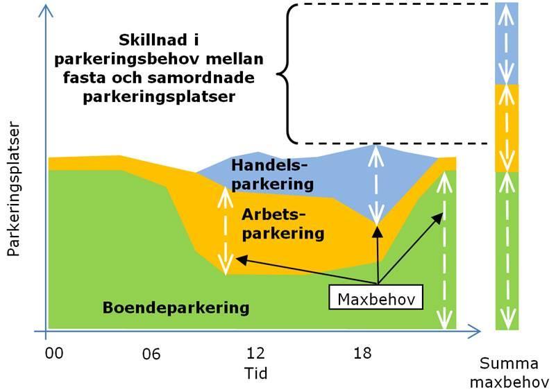 5. Samutnyttjad parkering för boende och handel En bilplats kan nyttjas av flera olika typer av bilister om anspråken på platsen sker vid olika tidpunkter.