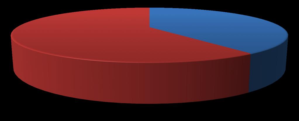 Har du upplevt den individuella coachningen som betydelsefull i di9 arbete e:er projektets avslut? 0% 60% 60 % upplevde inte den individuella coachningen som betydelsefull i deras fortsatta arbete.