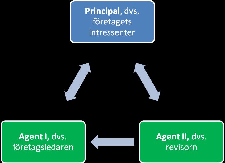 3.2.1 Agentproblemet Agentproblemet uppstår efter det att investeringen har skett och det uppkommer istället ett problem huruvida företagsledningen agerar i investerarens intresse eller i sitt eget.
