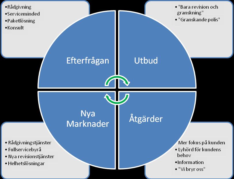 en frivillig revision och matchat detta till utbud och efterfrågan.