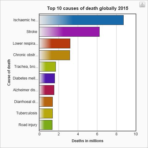 Globalt VRI 16 miljoner dödsfall per år av VRI globalt enligt WHO Hjärt-kärlsjd 9 miljoner Stroke 6 miljoner KOL 3,2 miljoner Lungcancer 1,7 miljoner Diabetes 1,6 miljoner Pneumoni 3,2