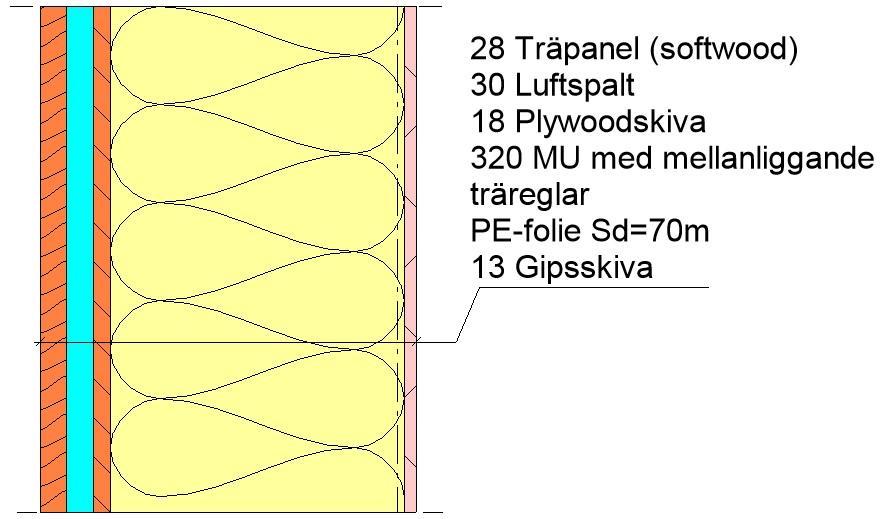 5.4 Vägguppbyggnad Här presenteras 14 olika vägguppbyggnader med materialdata. Väggarna delades in i olika platser i Sverige, dessa platser var Kiruna, Lund, Stockholm samt Gimo.