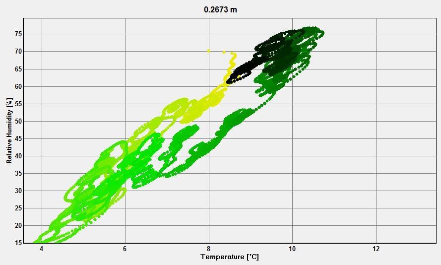 Simulationen från WUFI Bio visar grönt ljus på både ut- och insidan av isoleringen, det vill säga att vägg 3 bedöms att fungera, se bilaga 10.2 Kiruna vägg 3.