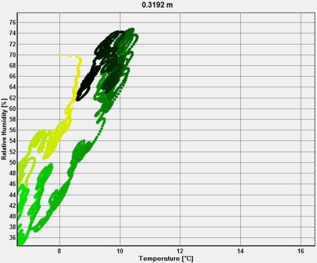 Simulationen från WUFI Bio visar grönt ljus på både ut- och insidan av isoleringen, det vill säga att vägg 4 bedöms att fungera, se bilaga 10.2 Kiruna vägg 4.