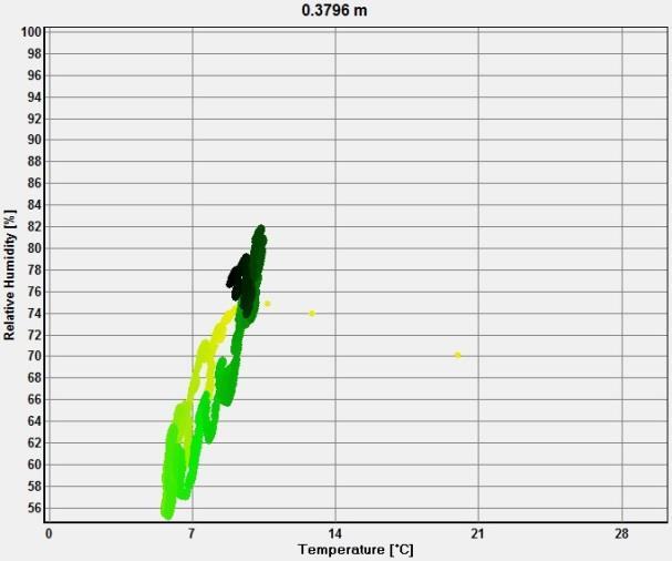 Simulationen från WUFI Bio visar grönt ljus på både ut- och insidan av isoleringen, det vill säga att vägg 3 bedöms att fungera, se bilaga 10.2 Lund vägg 3.