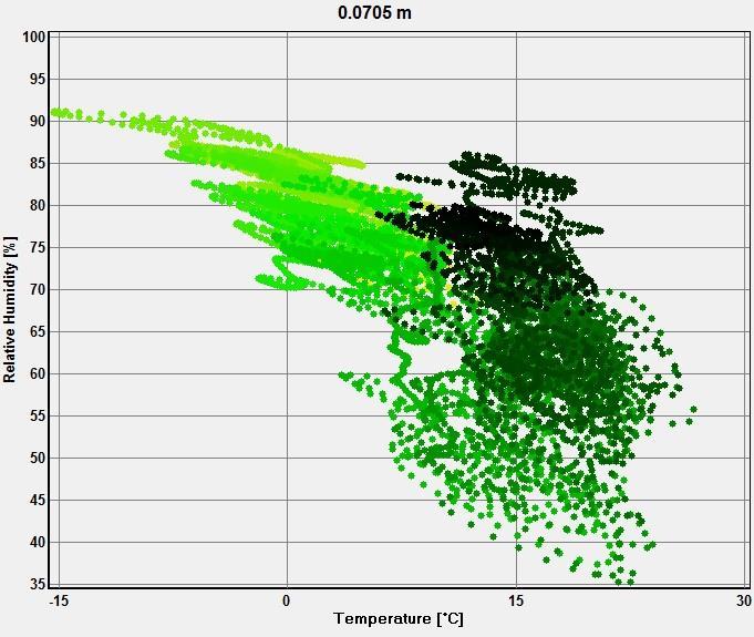 6.5 Gimo 6.5.1 Vägg 1 På utsidan av isoleringen är RF 87%, 84% och 86% vid respektive 0 C, 5 C och 10 C. Insidan av isoleringen är RF mellan 90% och 98% vid 10 C.