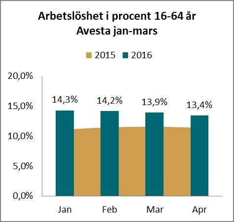Avestas arbetslöshet i april är 6, % respektive 5,9 % högre jämfört med Dalarna och