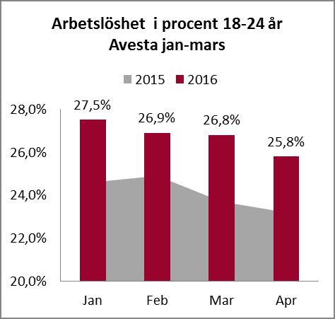 Arbetslöshet för åldersgruppen 18-24 år, i Avesta kommun, sjunker under perioden