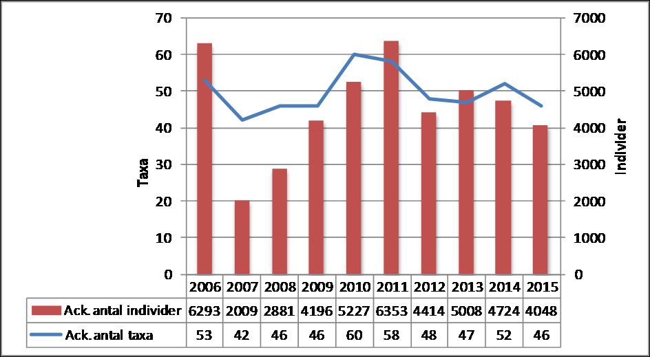 RESULTAT 4 Gullspångsforsen 2015 Vid årets provtagning uteslöts provpunkten VG614.