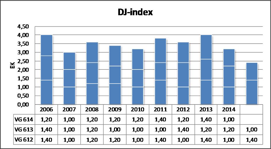 Därav ser det ut som en minskning i diagrammet för ackumulerat antal taxa och individer (figur 2) för 2015 medan det totala antalet för de två provtagna lokalerna ökat, se respektive beskrivning på