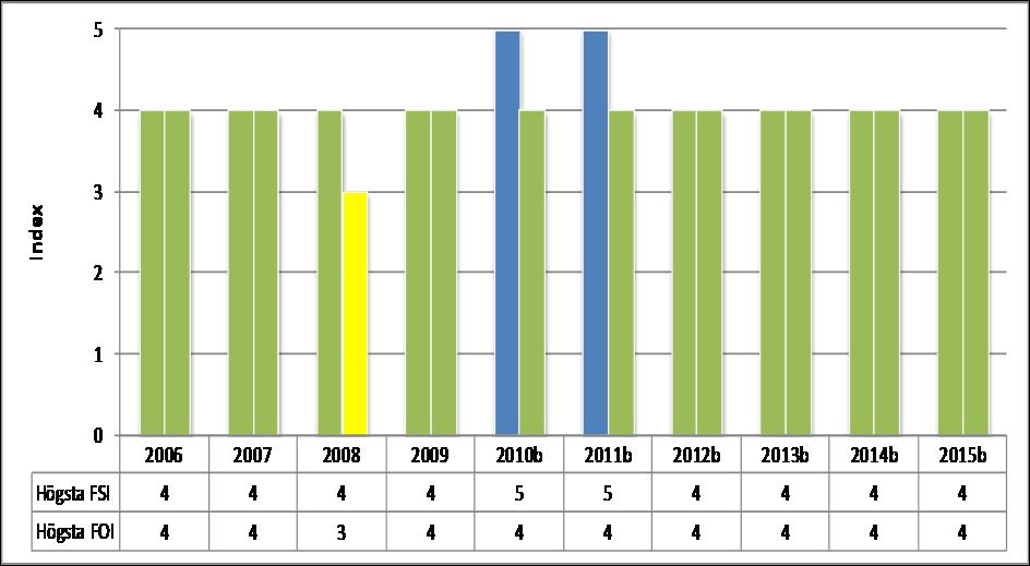 6 Gullspångsforsen 2015 VG 613 & VG 613B (LOKALEN FLYTTADES 2010) Antalet taxa och individer har ökat markant vid årets provtagning jämfört med 2014 (figur 9).