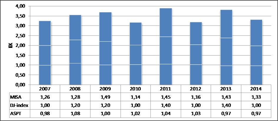 5 Gullspångsforsen 014 VG 61 Både taxa- och individantalet har ökat sedan föregående års provtagning (figur 5).