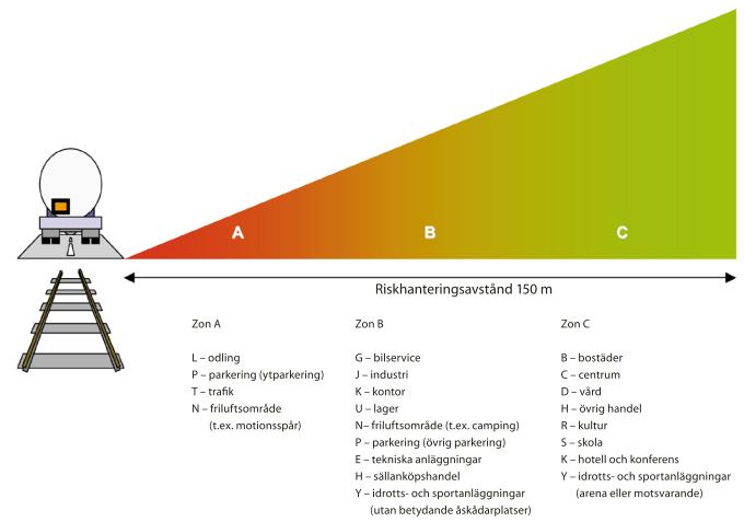 Figur 2. Zonindelning för riskhanteringsavstånd.