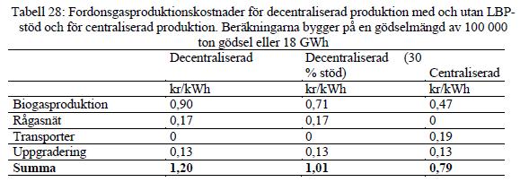 PRODUKTIONSKOSTNADER FÖR FORDONSGAS De ekonomiska beräkningarna har visat att kostnaderna för båda fordonsgasproduktionssystemen är