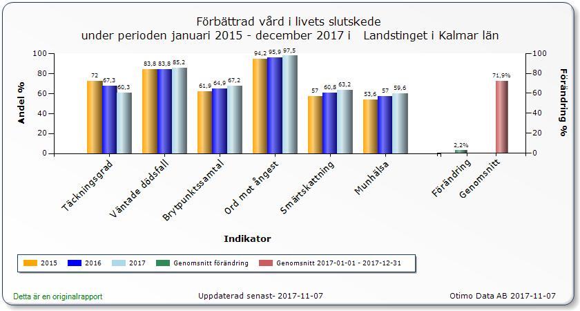 Palliativ vård Täckningsgraden minskar Viktigt att fortsätta registrera både i landstinget