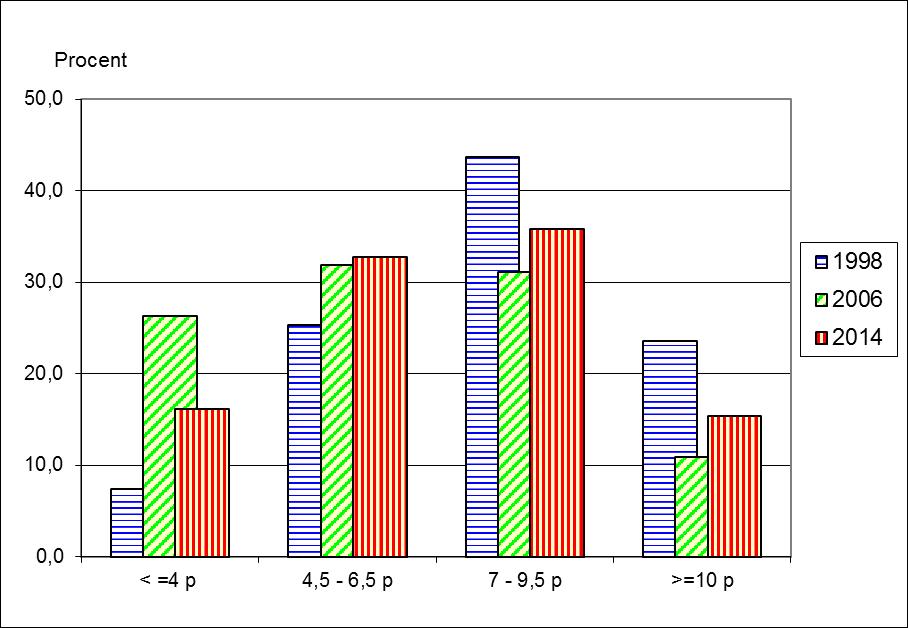 Diagram 5: KTH, förkunskapstest, civilingenjörsprogrammen.