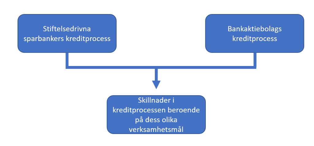 5. Analys Uppsatsens analyskapitel är uppbyggd efter Svensson & Ulvenblads (1994) kreditprocess.