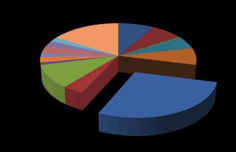 Figur 14. Vilken ärendetyp är vanligast, vårterminen 2014. VFU; 2% Undervis; 2% CSN; 3% Offentlig; 1% Övrigt; 16% Antagning; 8% Arb.