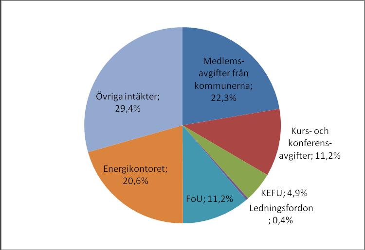 Förbundet administrerar även kommunernas avgifter för marknadsföring till Business Region Skåne AB, till gemensamma ledningsfordon inom räddningstjänsten, samt rådet för kommunalekonomisk forskning