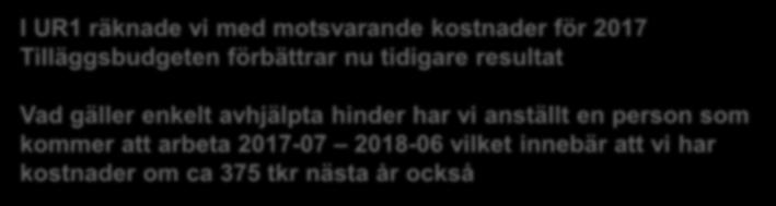 150 150 0 Statliga schablonmedel för flyktingmottagning samt hantering av akuta 2 000 0 2 000 Både kostnad och boendelösningar för nyanlända tilläggsbudget Enkelt avhjälpta hinder 350 700-350