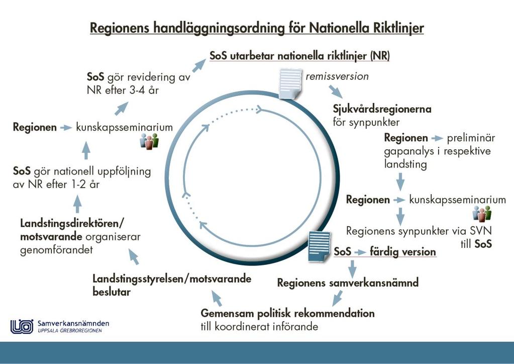 Bilaga Det regionala arbetet med Socialstyrelsens nationella riktlinjer Samverkansnämnden har inrättat en sjukvårdsregional utvecklingsgrupp för handläggning av Socialstyrelsens nationella riktlinjer.