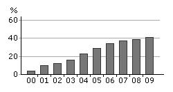 Datakälla: Databasen EcoFast, Miljöförvaltningen.